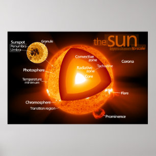 Póster Diagrama mergulhado do Sun da terra