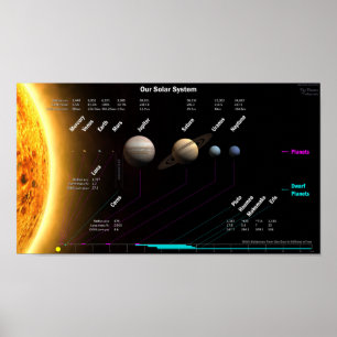 Poster dos planetas do sistema solar e dos