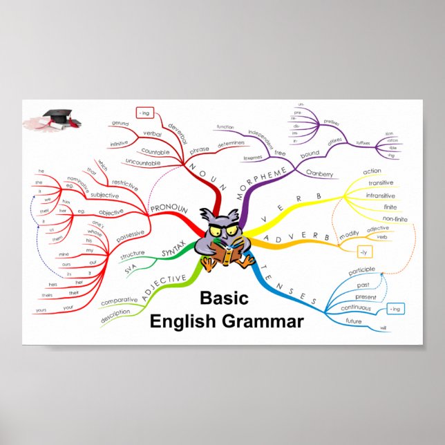 Poster Ensino de Gramática Inglês (Frente)