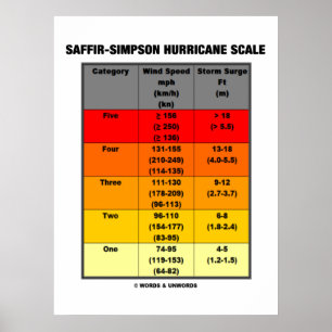 Póster Escala do furacão de Saffir-Simpson (meteorologia)