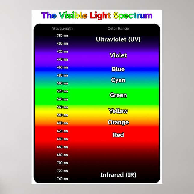 Poster Espectro de Luz Visível (Frente)
