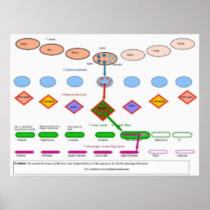 Póster Evolução cósmica em anthroposophy