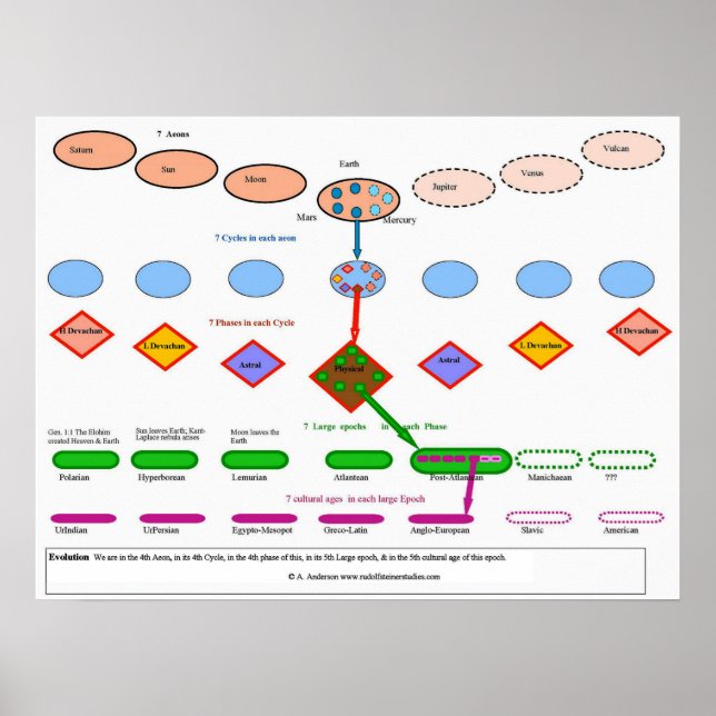 Póster Evolução cósmica na antroposofonia (Frente)