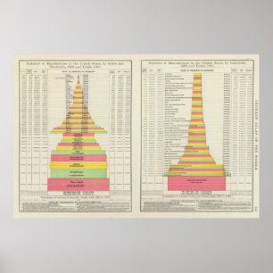 Póster Fabricação dos E.U. pelos estados 1880-1890