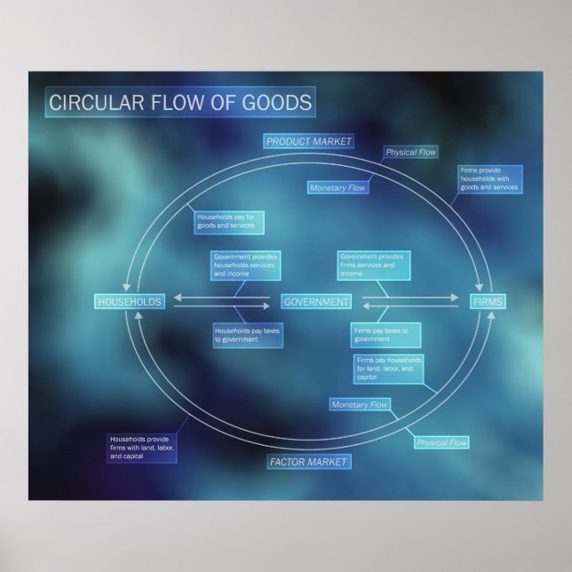 Póster Fluxo Circular de Mercadorias Diagrama (Frente)