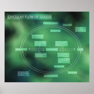Póster Fluxo Circular de Mercadorias Diagrama