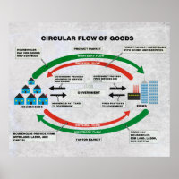 Fluxo Circular de Mercadorias Diagrama