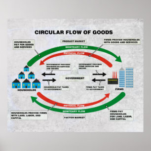 Poster Fluxo Circular de Mercadorias Diagrama