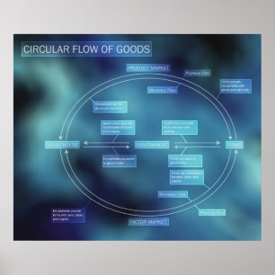 Póster Fluxo circular do diagrama dos bens