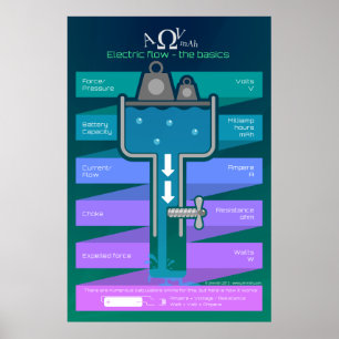 Póster Fluxo elétrico - O básico