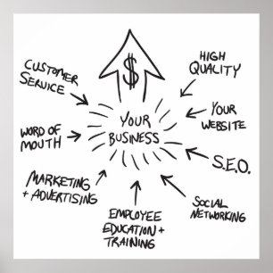 Póster Fluxograma bem sucedido do marketing de negócio