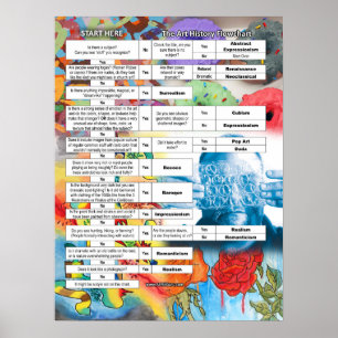 Póster Fluxograma de História de Arte Simplificada 13 Mai