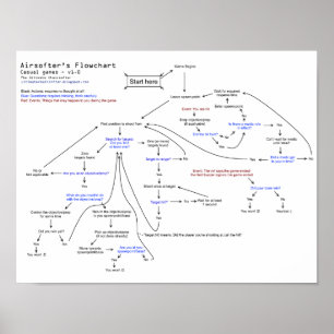 Póster Fluxograma do Airsofter