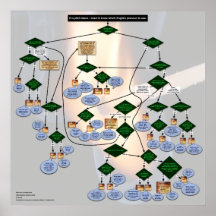 Fluxograma do Pronoun Inglês com Temas Zork
