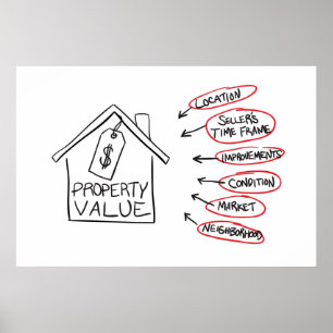 Póster Fluxograma dos valores da propriedade do Realty