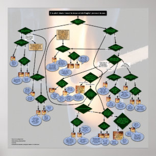 Poster fluxograma inglês Zork-temático do pronome