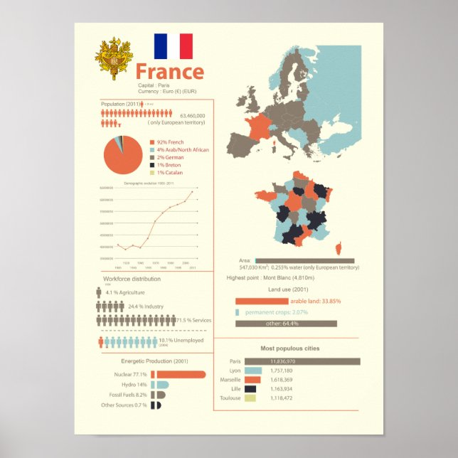Poster França Infográfica (Frente)