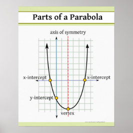 Poster Função Quadrática: Partes de uma Parábola