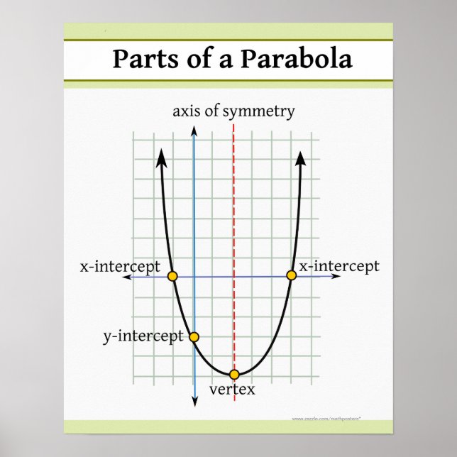 Poster Função Quadrática: Partes de uma Parábola (Frente)