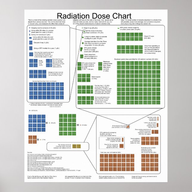 Póster Gráfico da Dose de Exposição Radiante Ionizante (Frente)