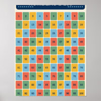 Gráfico de Aprendizado de Números 1–100