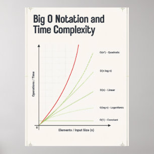 Poster Gráfico de Complexidade de Tempo Notação Big O Alg