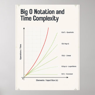 Poster Gráfico de Complexidade de Tempo Notação Big O Alg