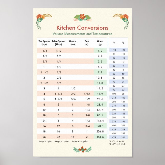 Póster Gráfico de conversão de cozinha - Volume e tempera (Frente)