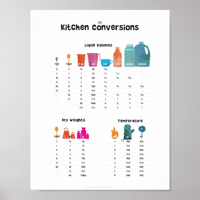 Póster Gráfico de Conversão de Kitchen (Frente)
