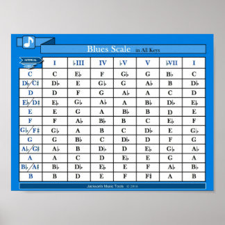 Póster Gráfico de Escala de Blues (em todas as teclas)