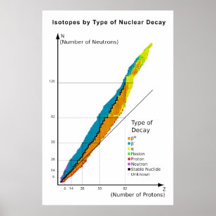 Poster Gráfico de isótopos por tipo de decaimento nuclear