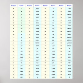 Poster Gráfico de Muros de Numerais Romanos (1 a 100)