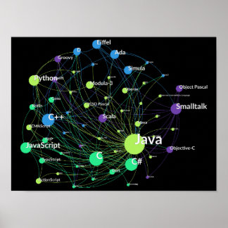 Poster Gráfico de rede de influência da linguagem de prog
