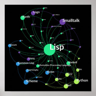 Poster Gráfico de Rede de Influência Linguística de Progr