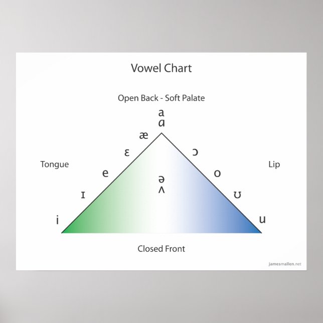 Póster gráfico de vogal IPA (Frente)