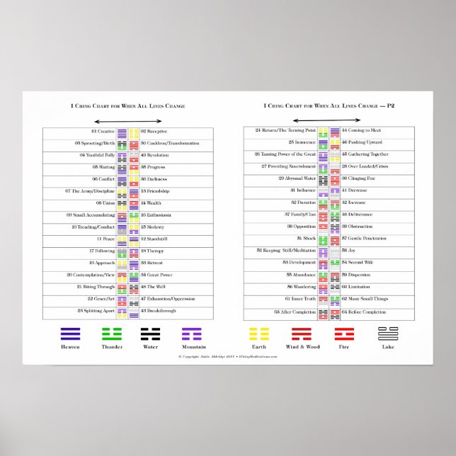 Póster Gráficos para os hexagramas de Ching (Frente)