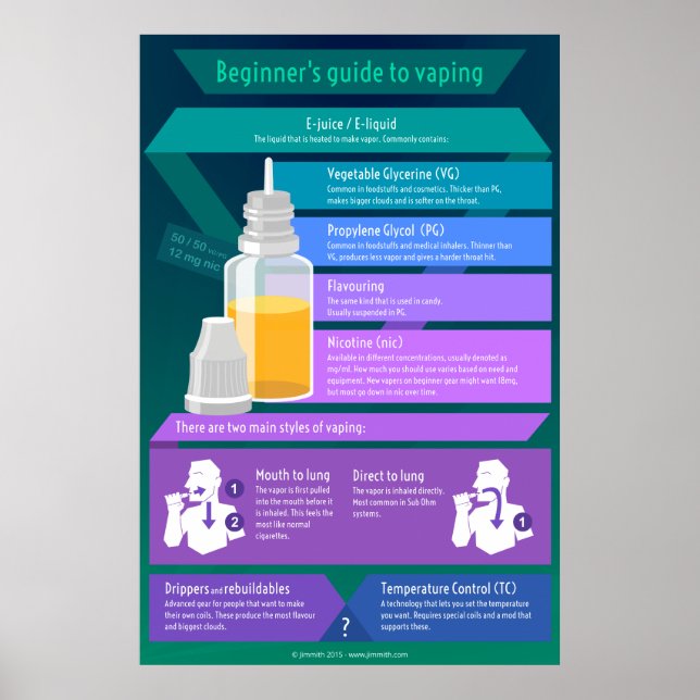 Poster Guia do iniciante para vaporizar - Suco de E-sumos (Frente)