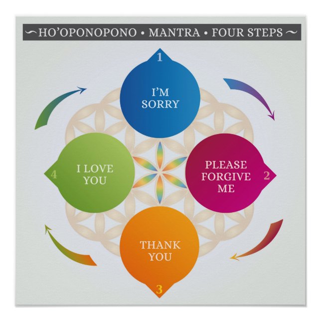Póster Ho'oponopono Hawaiai Prática Oradora Mantra (Frente)