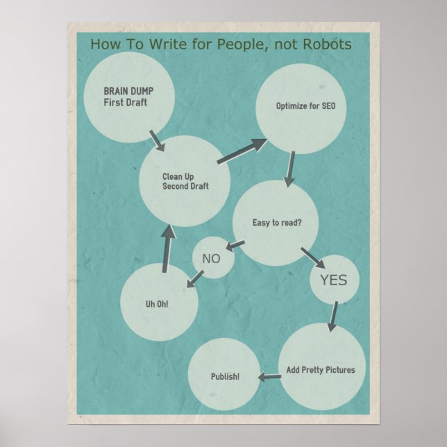 Póster How To Write For People, not Robots Flow Chart (Frente)
