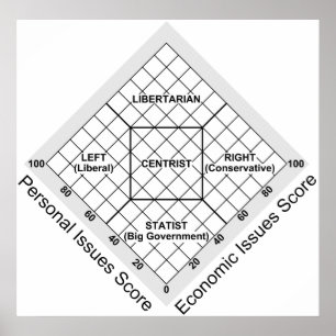 Poster Ideologia Política Gráfico Nolan