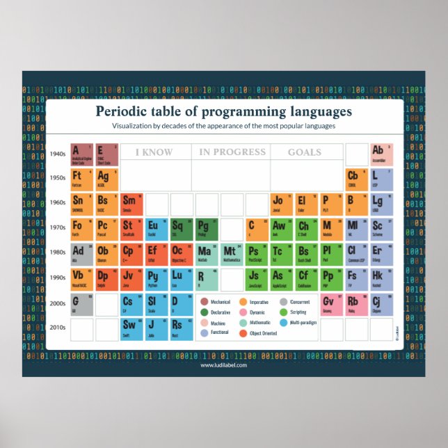 Poster Idiomas de programação (Frente)