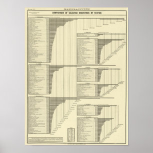 Poster Indústrias por estados