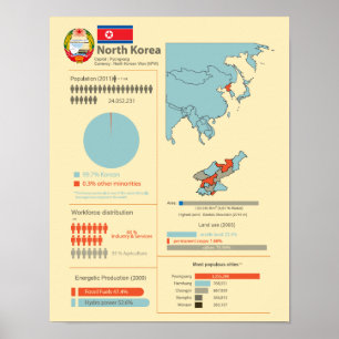 Poster Infográfico da Coreia do Norte