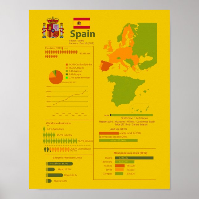 Poster Infográfico de espanha (Frente)