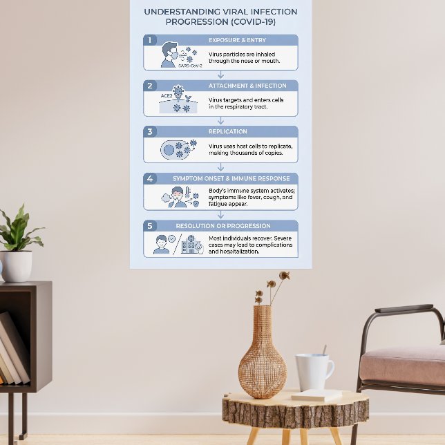 Poster Infográfico de Progressão da Infecção Viral COVID- (Sala de Estar 3)