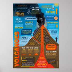 Poster Infográfico de vulcões