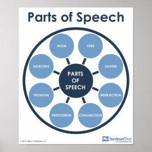 Poster inglês da sala de aula das partes do