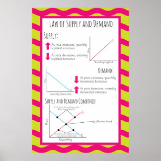 Poster Lei da oferta e da procura