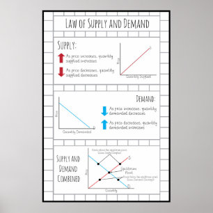 Póster Lei da oferta e procura
