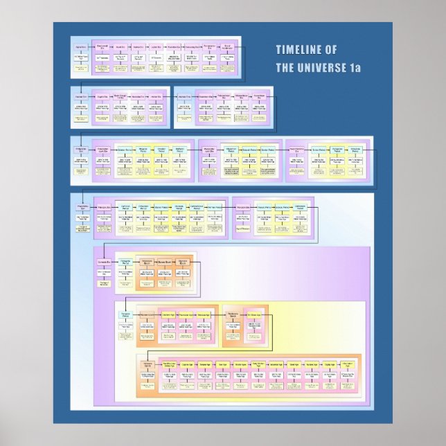 Póster Linha do tempo do Universo (Frente)